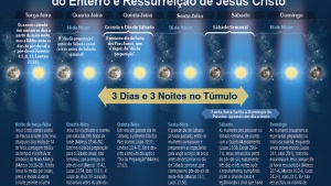 Infográfico da cronologia bíblica do sepultamento e ressurreição de Jesus Cristo