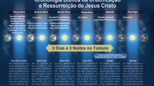 Infográfico da cronologia bíblica do sepultamento e ressurreição de Jesus Cristo