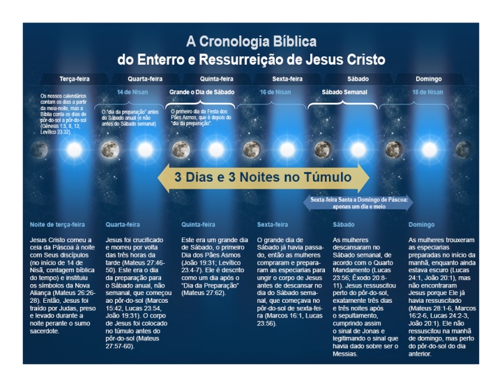 A Cronologia Bíblica do Enterro e Ressurreição de Jesus Cristo