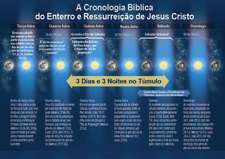 Infográfico da cronologia bíblica do sepultamento e ressurreição de Jesus Cristo