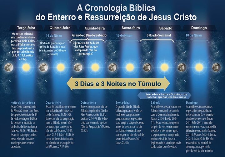 A Cronologia Bíblica do Sepultamento e Ressurreição de Jesus Cristo