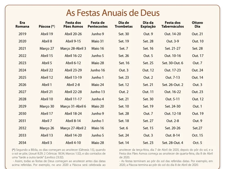 Os Festivais Anuais de Deus - Calendário do Dia Santo