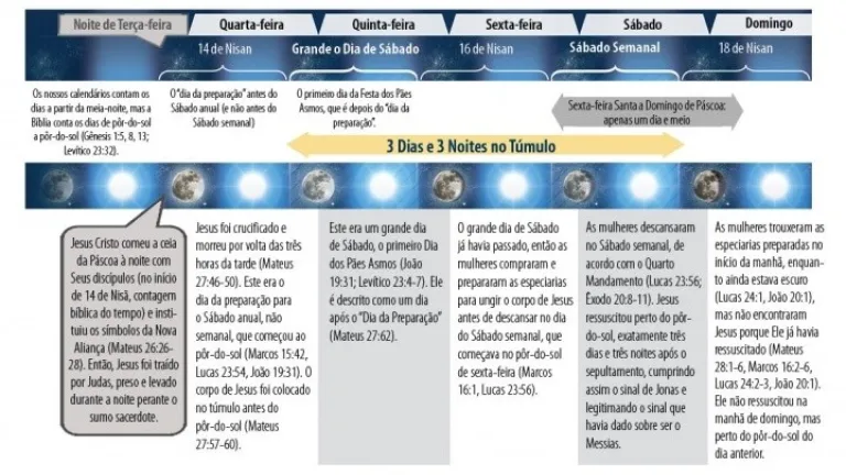 A Cronologia Biblica Sepultamento Ressurreicao Jesus Cristo