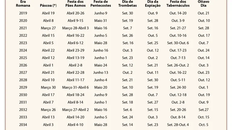 Os Festivais Anuais de Deus - Calendário do Dia Santo