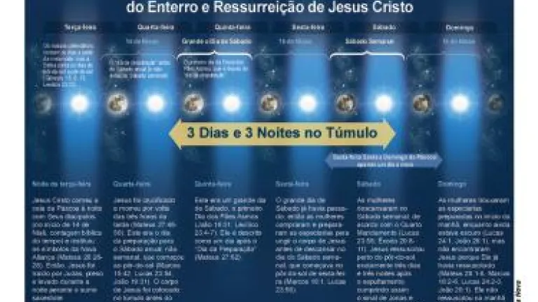 Jesus Não Foi Crucificado Na Sexta-Feira e Nem Ressuscitou no Domingo! três dias e três noites