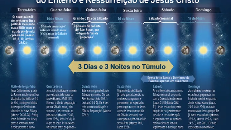 Podemos ter certeza de que o período de sepultamento que Jesus deu como prova de que era o Messias foi exatamente a duração que Ele predisse. Infográfico da cronologia bíblica do sepultamento e ressurreição de Jesus Cristo