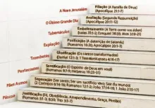 Etapas das Festas de Salvação de Deus